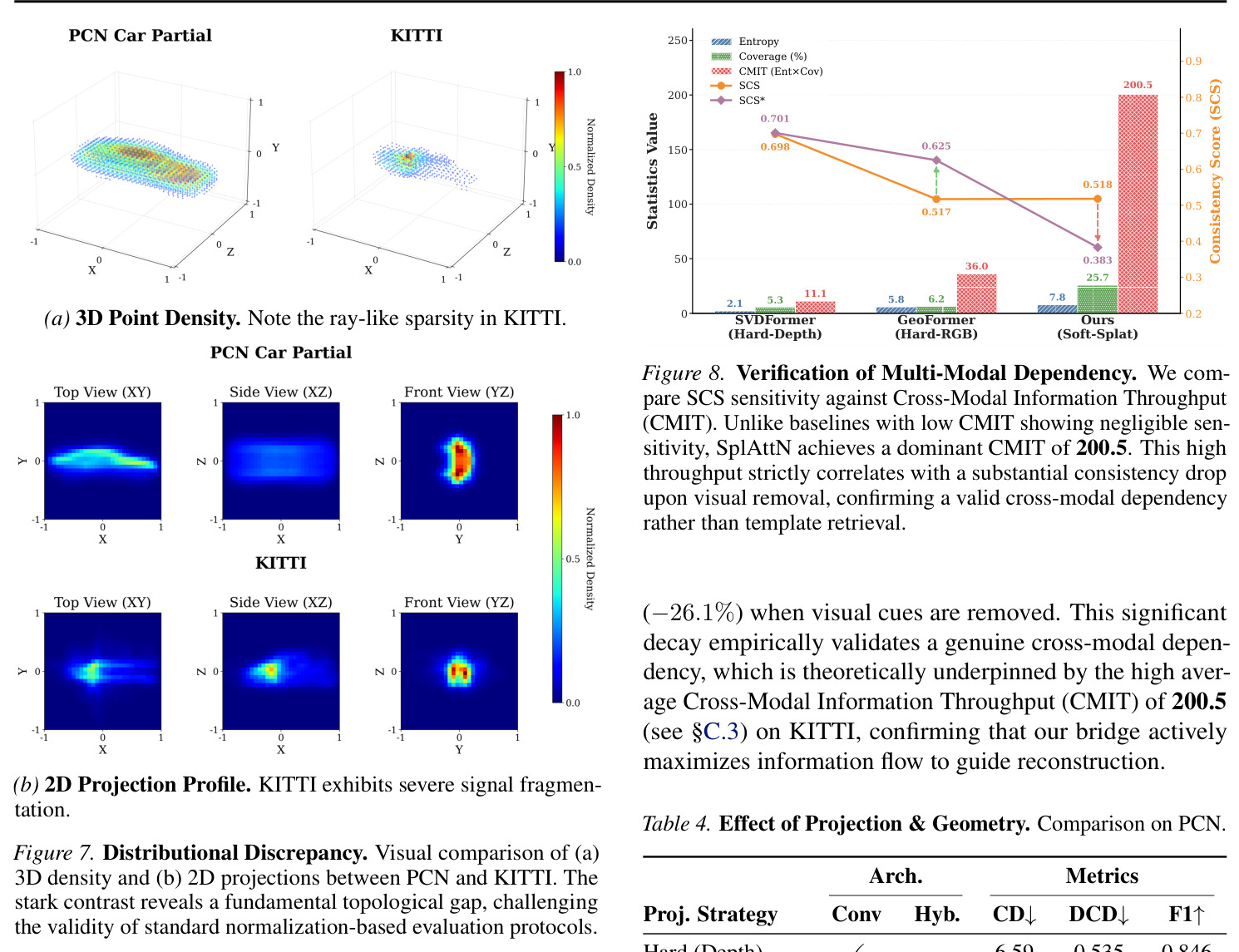 Distributional Discrepancy. Visual comparison of (a) 3D density and (b) 2D projections between PCN and KITTI. The stark contrast reveals a fundamental topological gap, challenging the validity of standard normalization-based evaluation protocols.