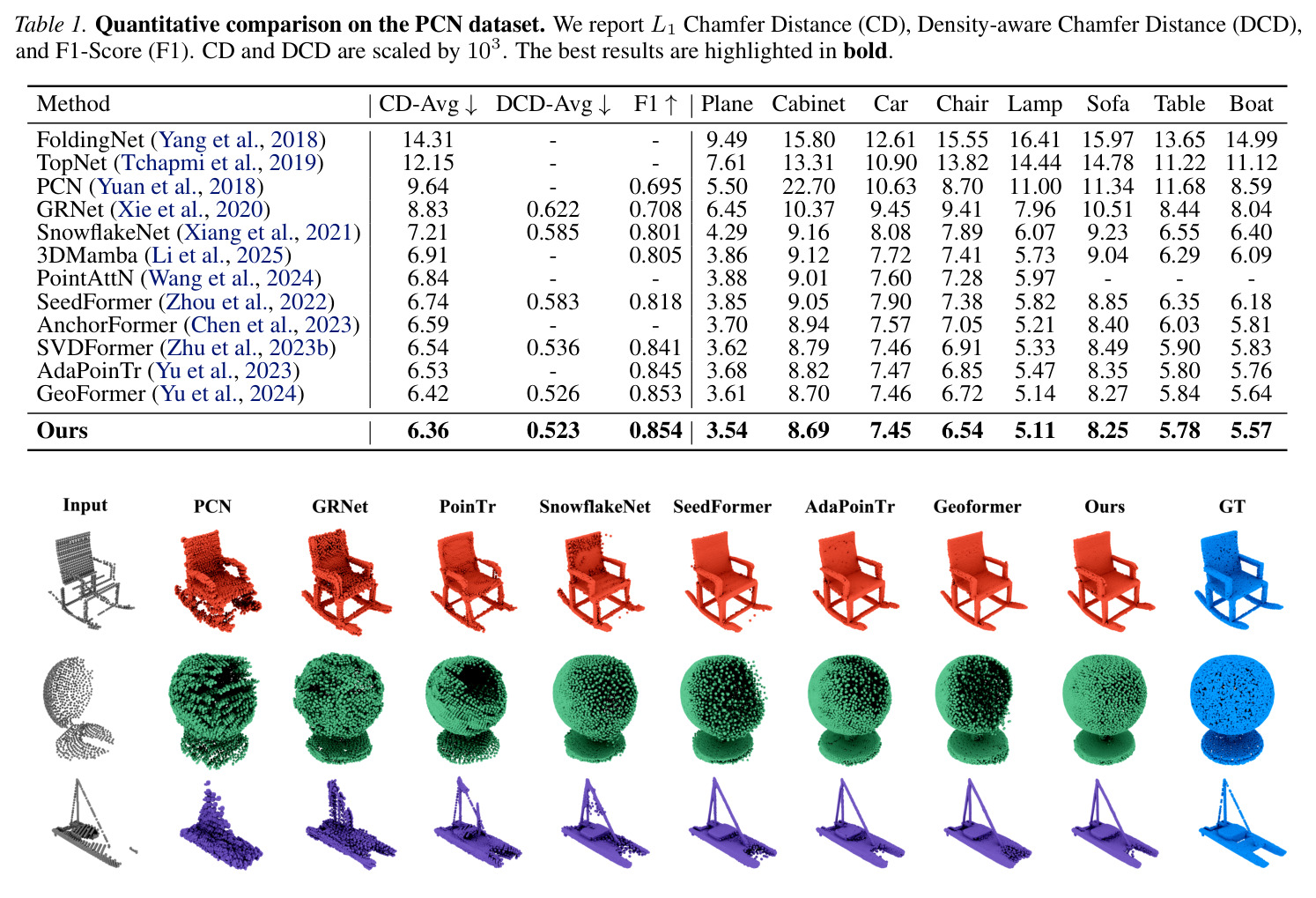 Quantitative comparison on the PCN dataset. We report L1 Chamfer Distance (CD), Density-aware Chamfer Distance (DCD), and F1-Score (F1). CD and DCD are scaled by 10^3. The best results are highlighted in bold.