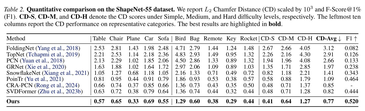 Quantitative comparison on the ShapeNet-55 dataset. We report L2 Chamfer Distance (CD) scaled by 10^3 and F-Score@1% (F1). CD-S, CD-M, and CD-H denote the CD scores under Simple, Medium, and Hard difficulty levels, respectively. The leftmost ten columns report the CD performance on representative categories. The best results are highlighted in bold.