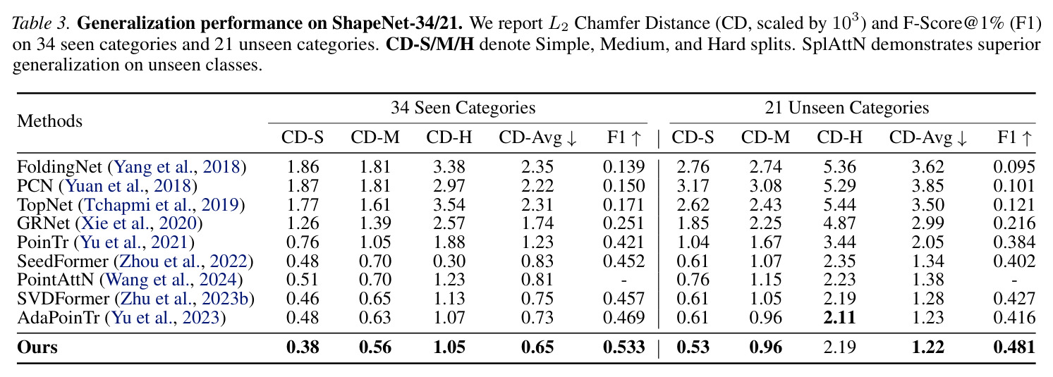 Generalization performance on ShapeNet-34/21. We report L2 Chamfer Distance (CD, scaled by 10^3) and F-Score@1% (F1) on 34 seen categories and 21 unseen categories. CD-S/M/H denote Simple, Medium, and Hard splits. SplAttN demonstrates superior generalization on unseen classes.
