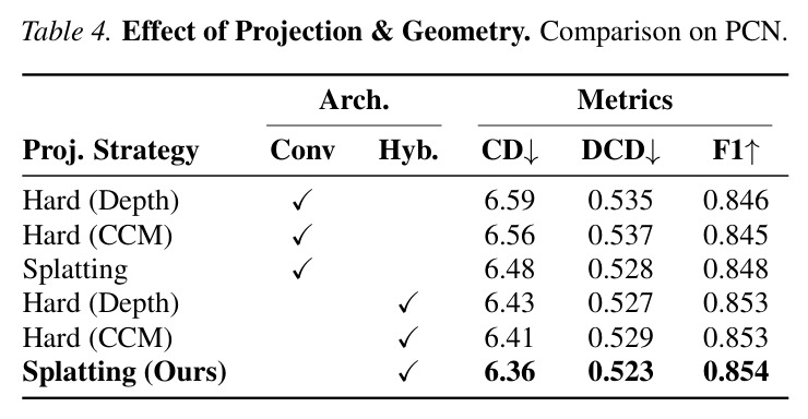 Effect of Projection & Geometry. Comparison on PCN.