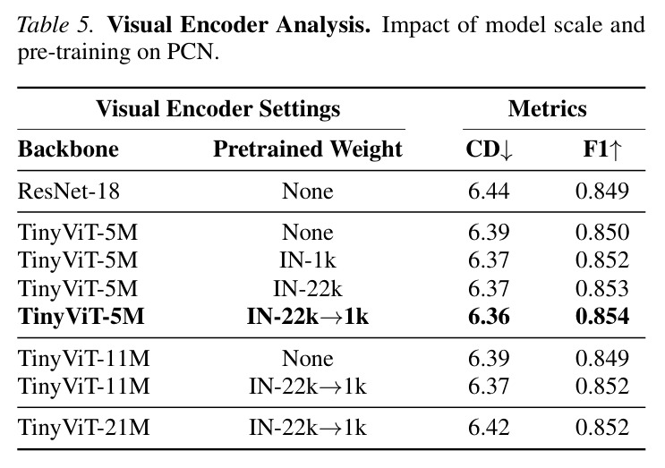 Visual Encoder Analysis. Impact of model scale and pre-training on PCN.