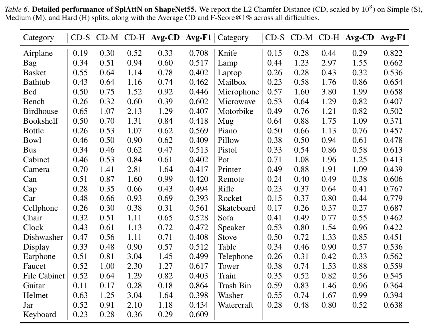 Computational cost comparison. CD-Avg is reported from Table 1. Params, MACs, latency, and GPU memory are measured on a single NVIDIA RTX 3090 over the PCN test set with batch size 1.