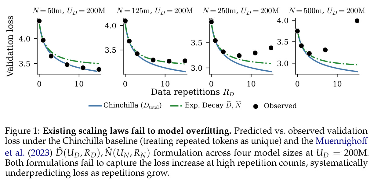 Existing scaling laws fail to model overfitting.