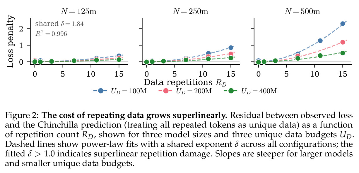 The cost of repeating data grows superlinearly.