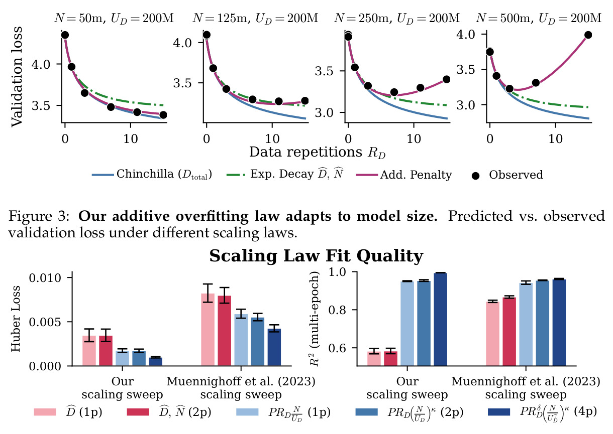 Our additive overfitting law adapts to model size.