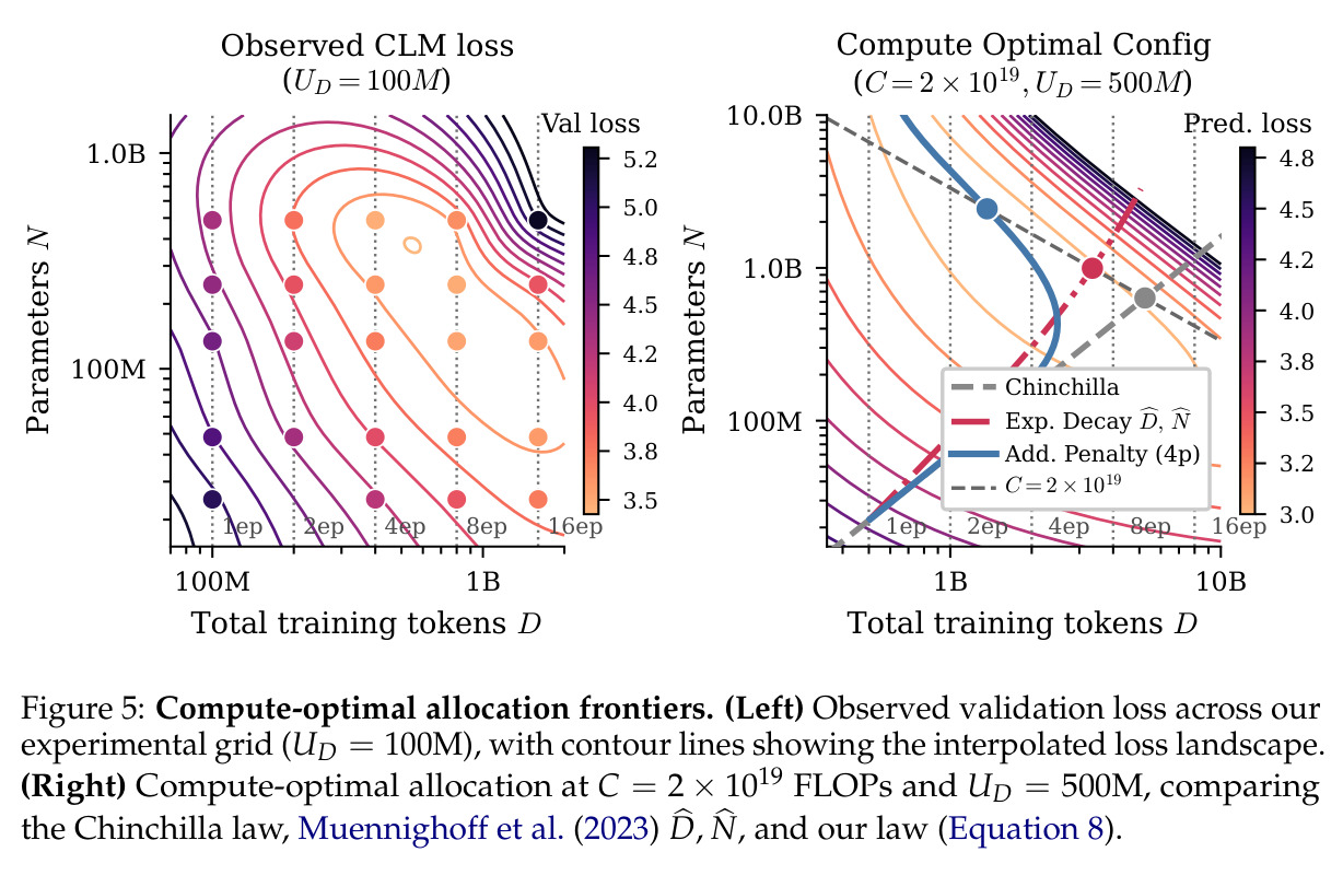 Compute-optimal allocation frontiers.