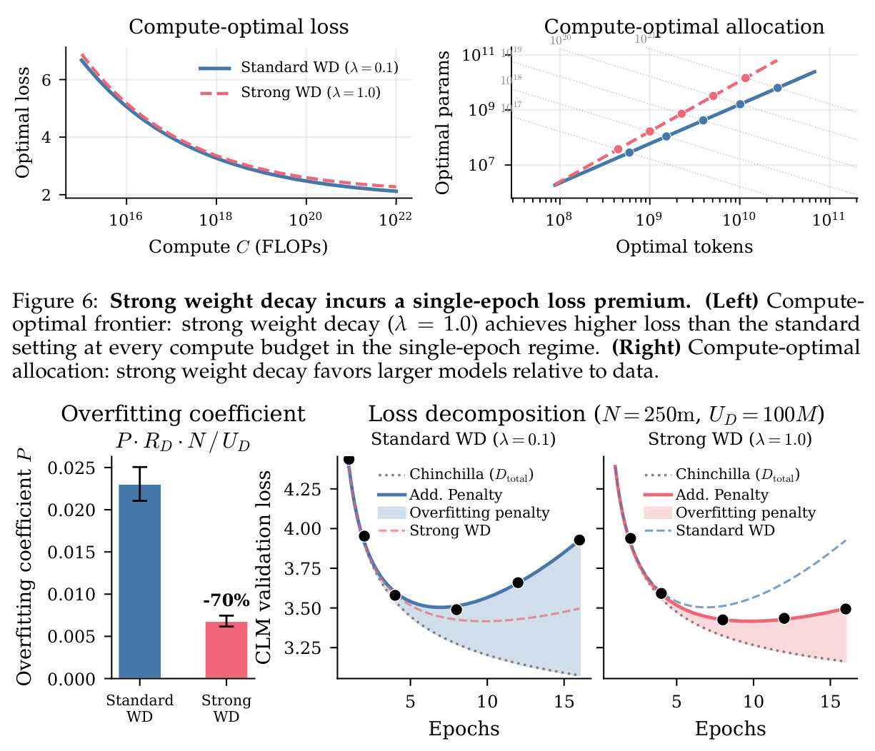 Strong weight decay incurs a single-epoch loss premium.