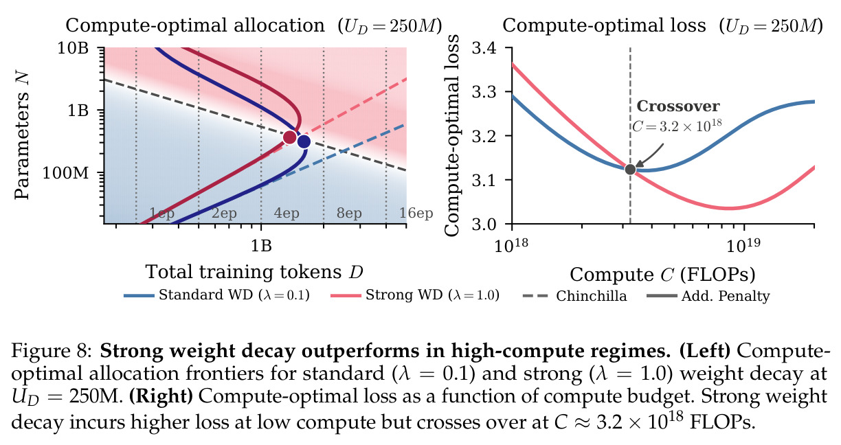 Strong weight decay outperforms in high-compute regimes.