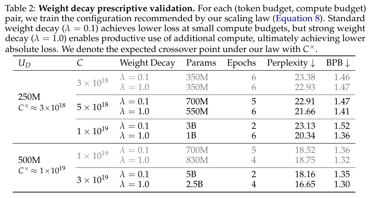 Weight decay prescriptive validation.