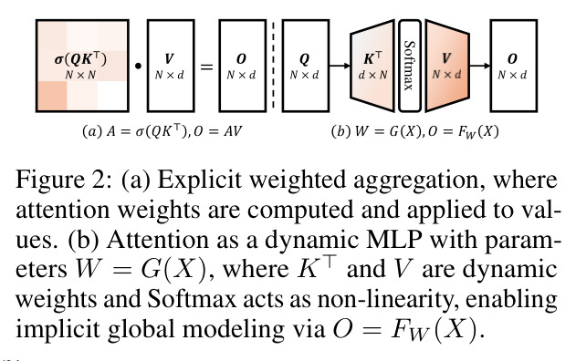 (a) Explicit weighted aggregation vs. (b) Attention as dynamic MLP