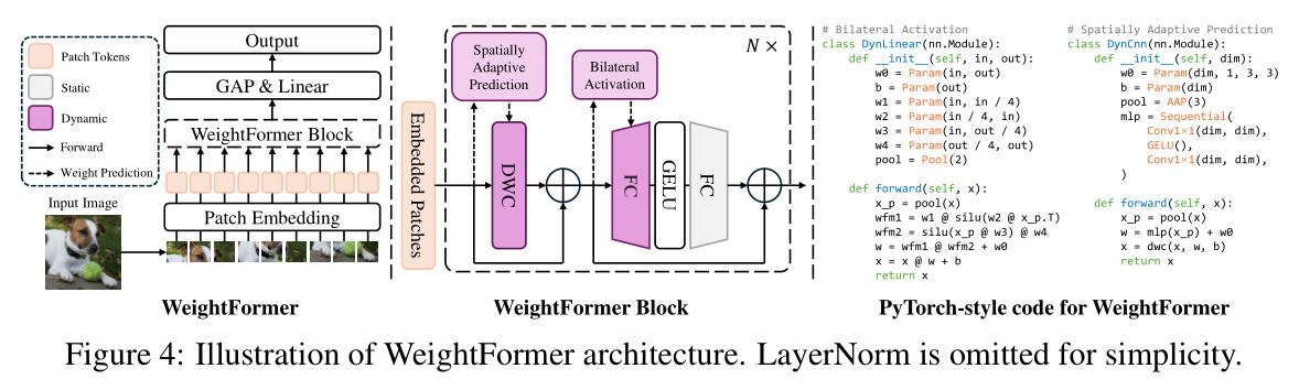 Illustration of WeightFormer architecture with PyTorch-style code
