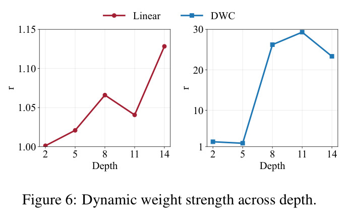 Dynamic weight strength across depth
