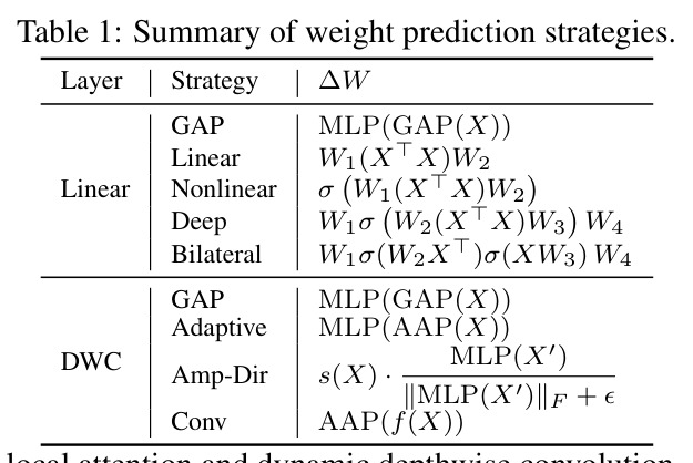 Summary of weight prediction strategies