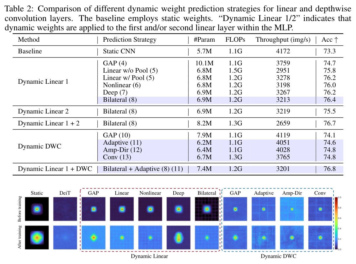 Comparison of different dynamic weight prediction strategies for linear and depthwise convolution layers on ImageNet