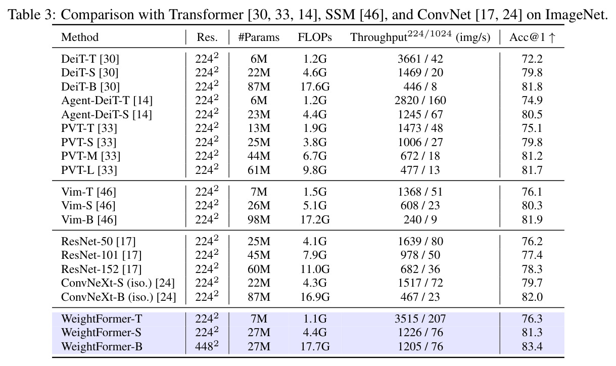 Comparison with Transformer, SSM, and ConvNet on ImageNet