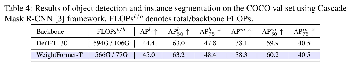 Results of object detection and instance segmentation on COCO