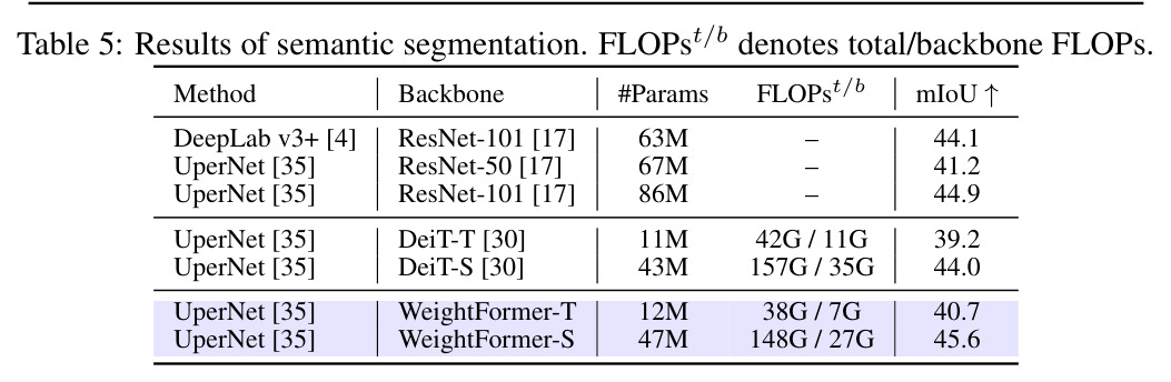 Results of semantic segmentation on ADE20K