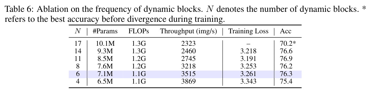 Ablation on the frequency of dynamic blocks