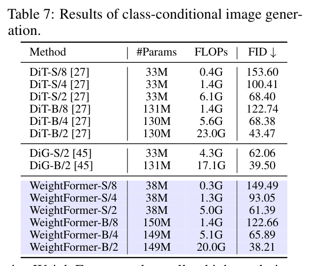 Results of class-conditional image generation on ImageNet