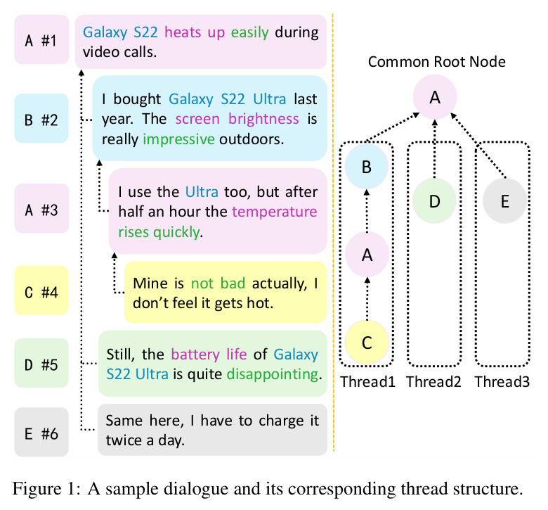 A sample dialogue and its corresponding thread structure.