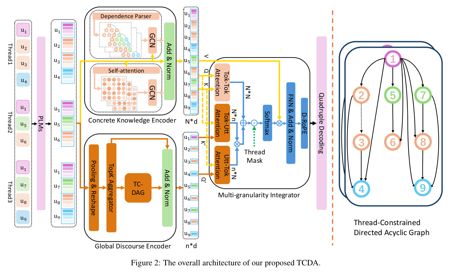 The overall architecture of our proposed TCDA.