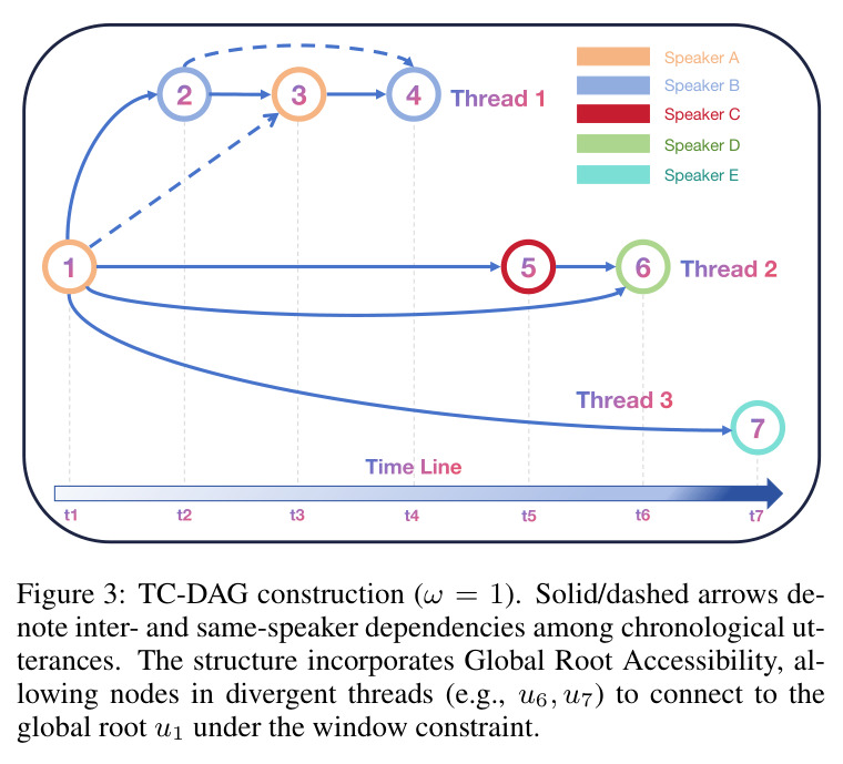 TC-DAG construction (ω = 1).