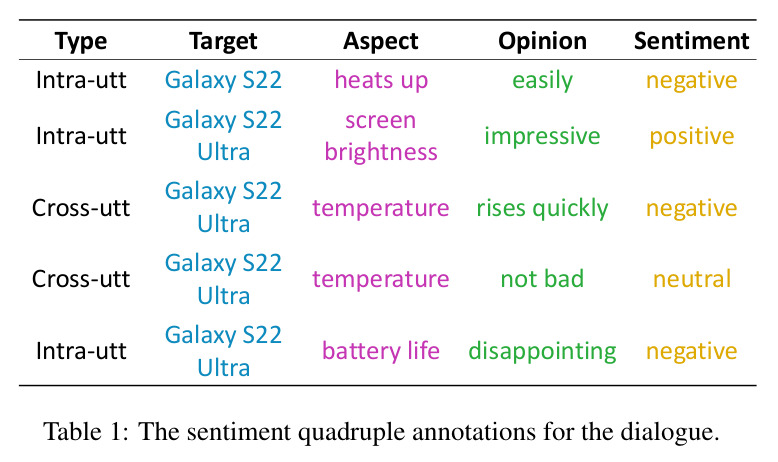 The sentiment quadruple annotations for the dialogue.
