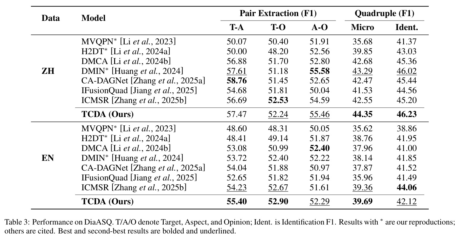 Performance on DiaASQ.