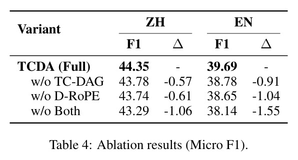 Ablation results (Micro F1).