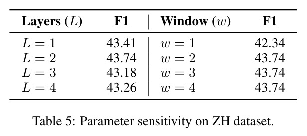 Parameter sensitivity on ZH dataset.