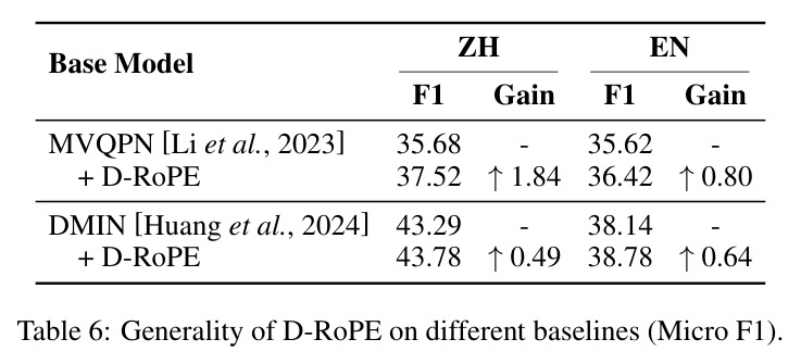 Generality of D-RoPE on different baselines (Micro F1).