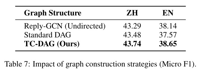 Impact of graph construction strategies (Micro F1).