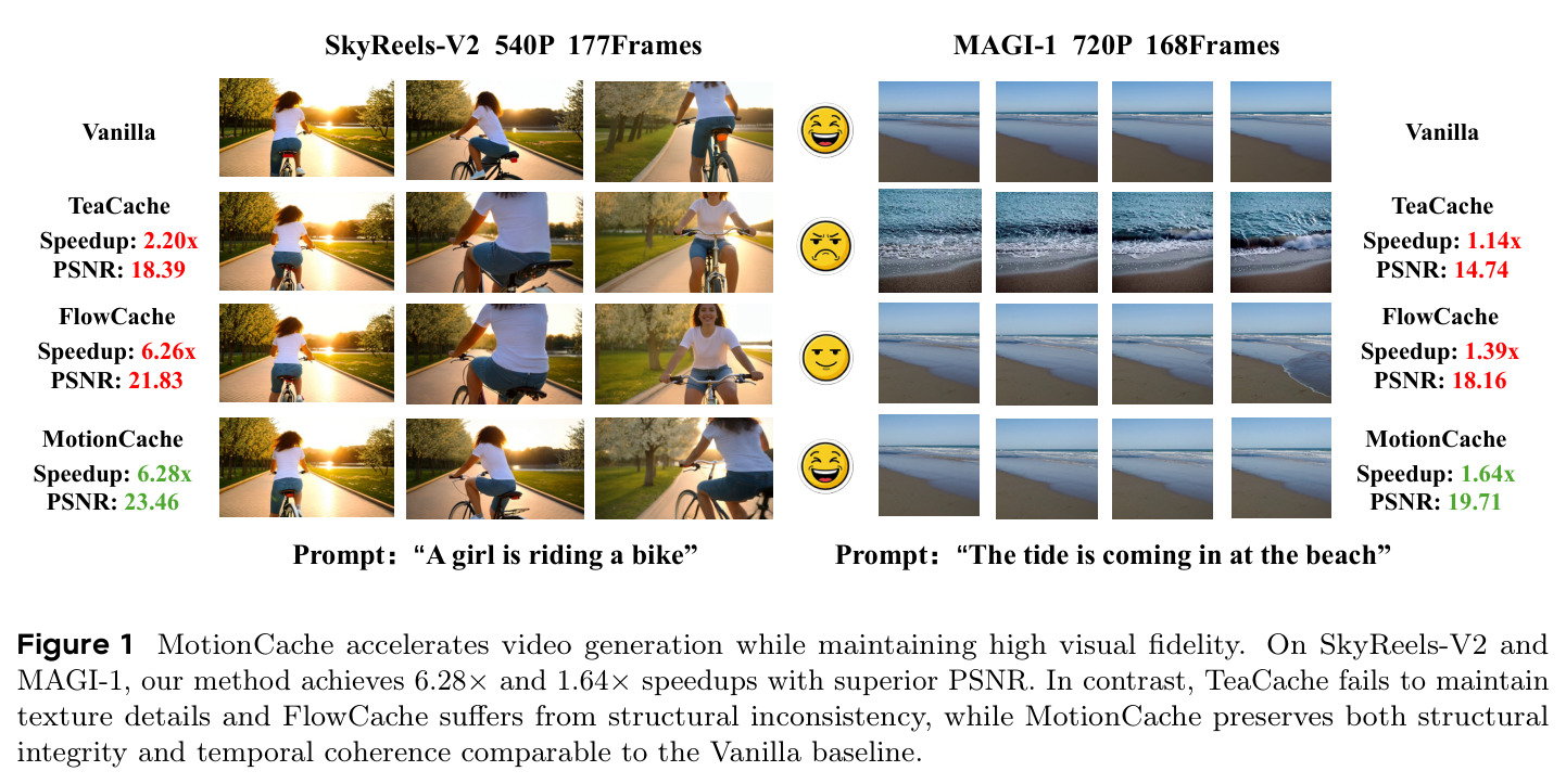 MotionCache accelerates video generation while maintaining high visual fidelity.
