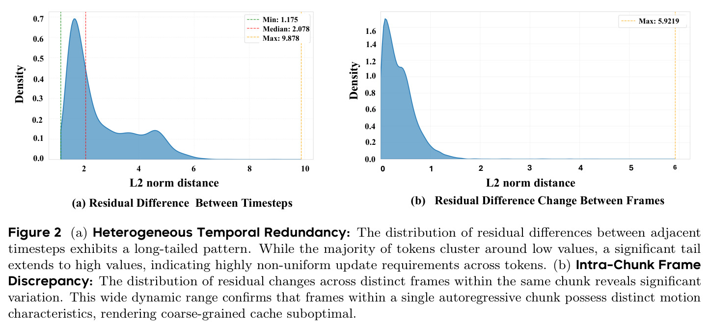 Heterogeneous Temporal Redundancy & Intra-Chunk Frame Discrepancy.