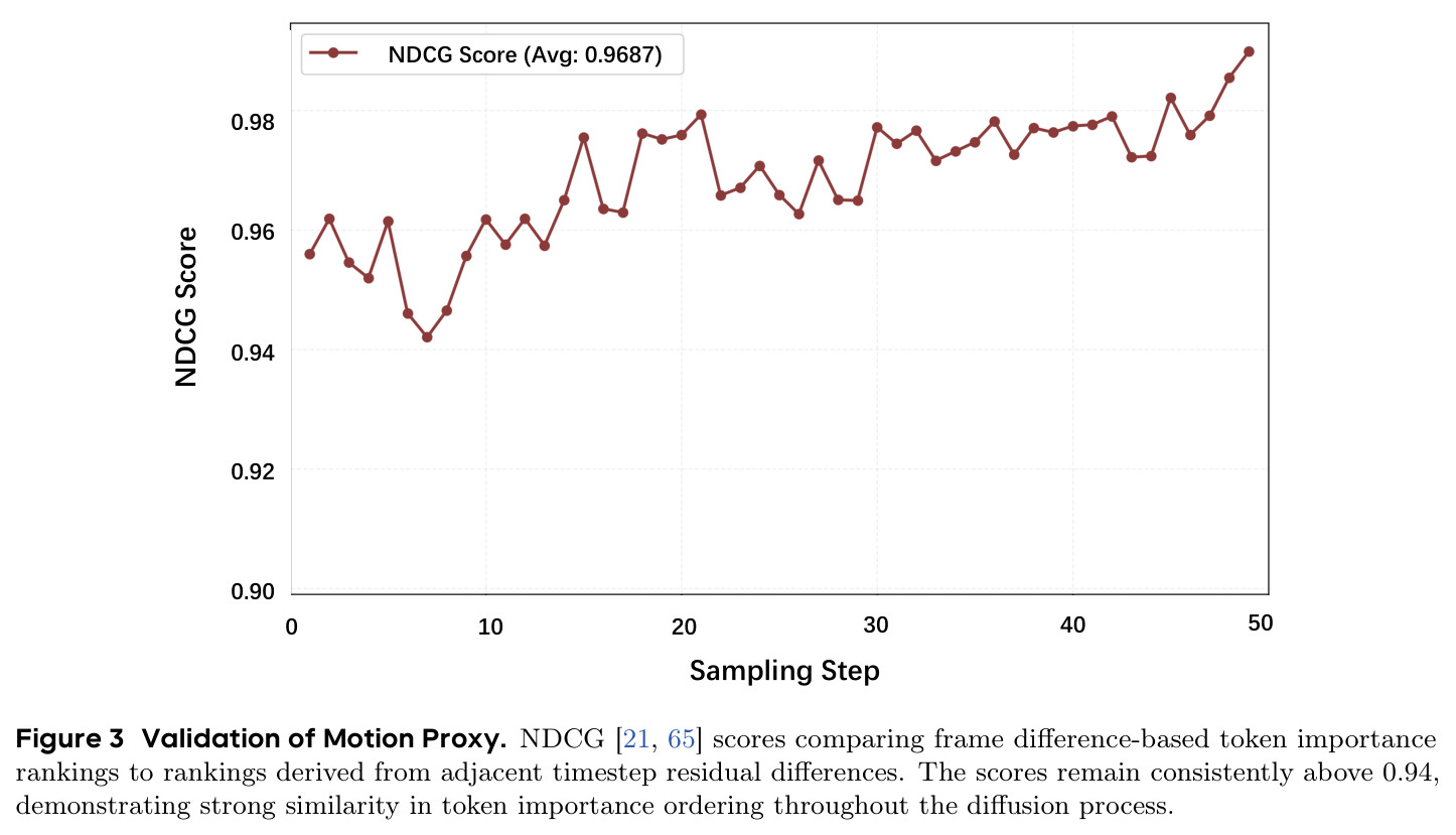 Validation of Motion Proxy (NDCG across sampling steps).