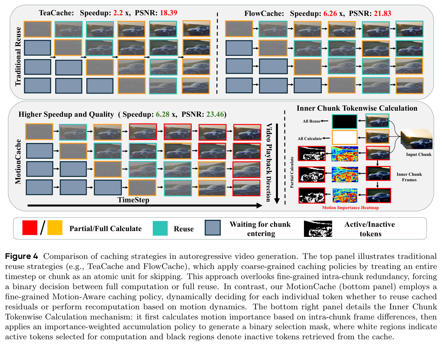 Comparison of caching strategies in autoregressive video generation.