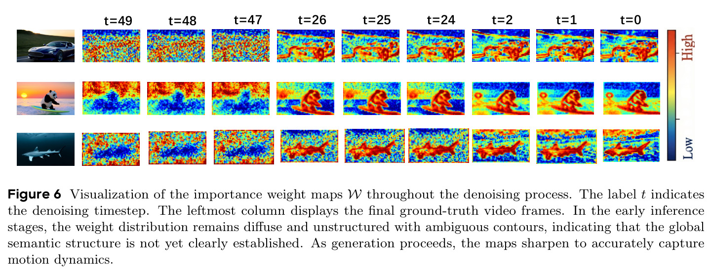 Visualization of the importance weight maps throughout the denoising process.