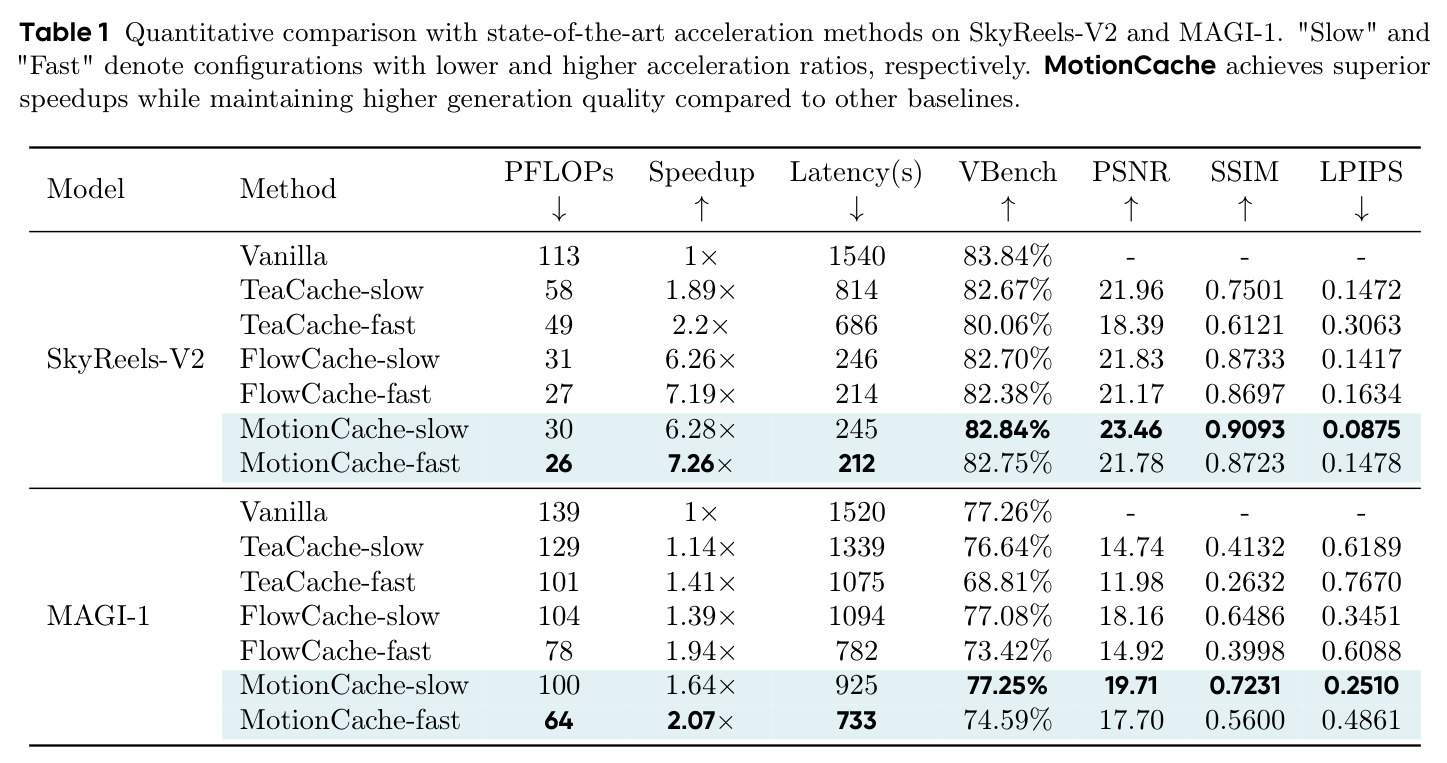 Quantitative comparison with state-of-the-art acceleration methods on SkyReels-V2 and MAGI-1.