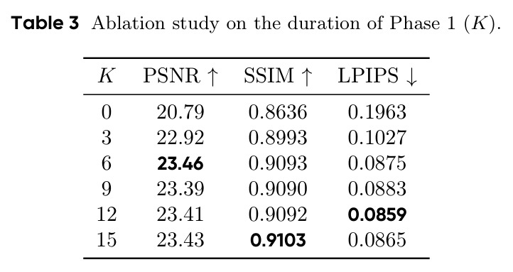 Ablation study on the duration of Phase 1 (K).
