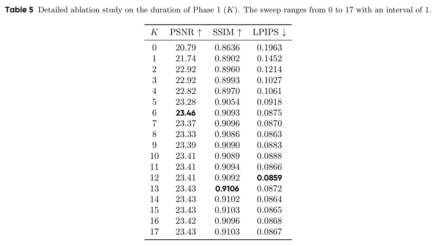 Detailed ablation study on the duration of Phase 1 (K).