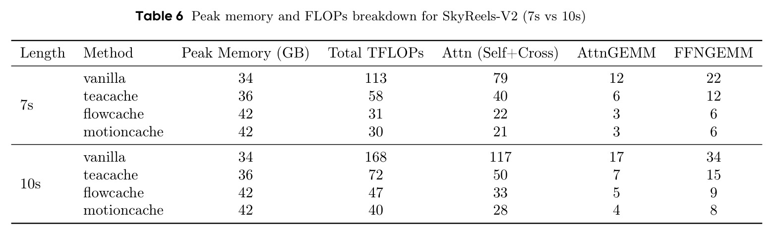 Peak memory and FLOPs breakdown for SkyReels-V2 (7s vs 10s).