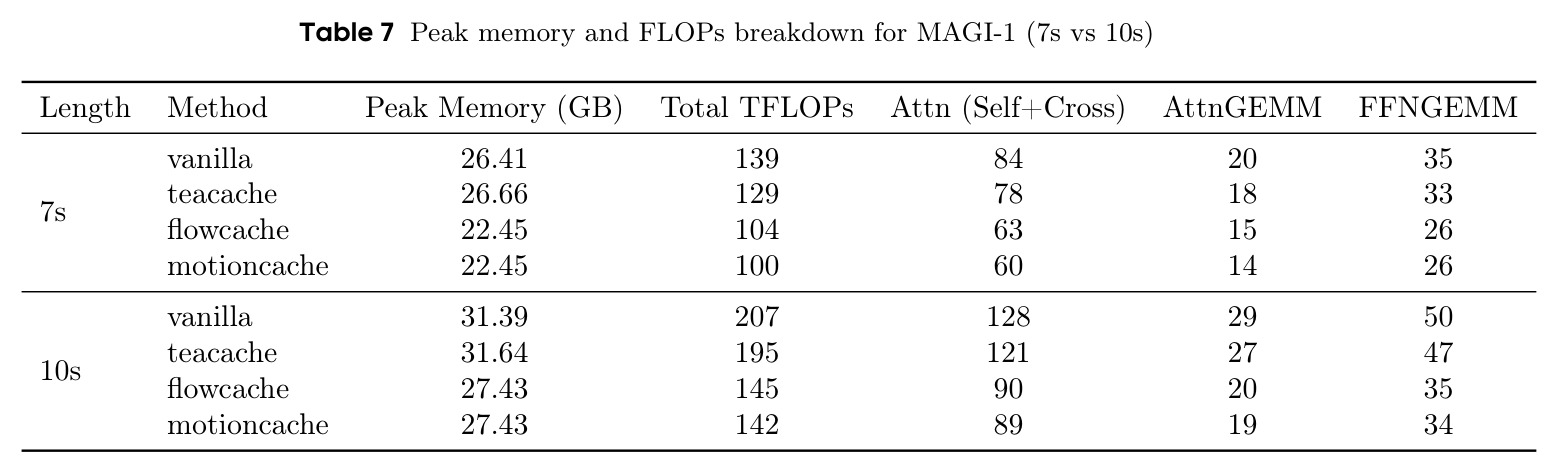 Peak memory and FLOPs breakdown for MAGI-1 (7s vs 10s).