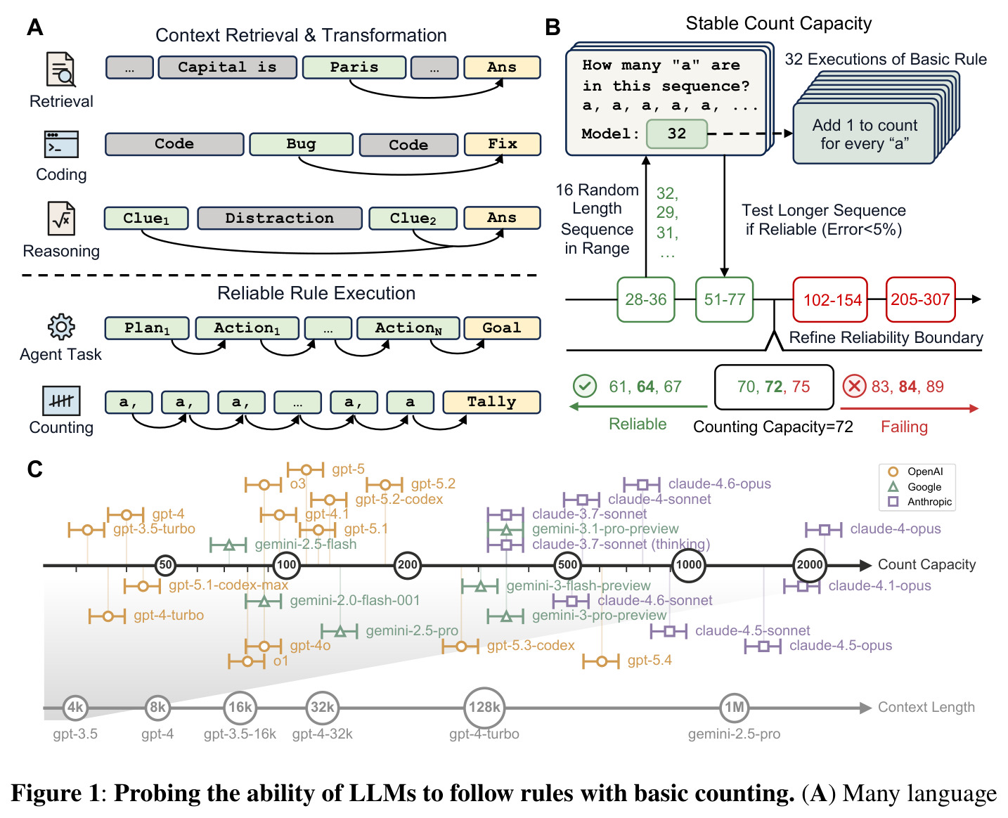 Probing the ability of LLMs to follow rules with basic counting