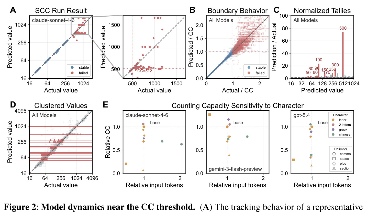 Model dynamics near the CC threshold