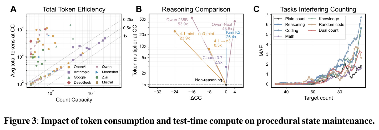 Impact of token consumption and test-time compute on procedural state maintenance