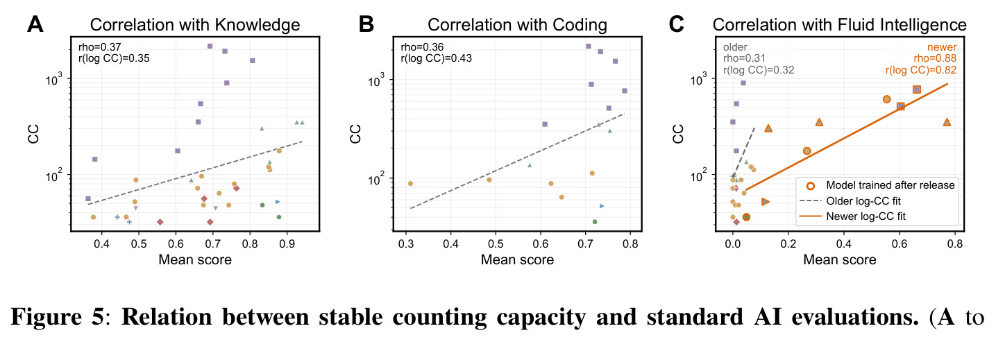 Relation between stable counting capacity and standard AI evaluations