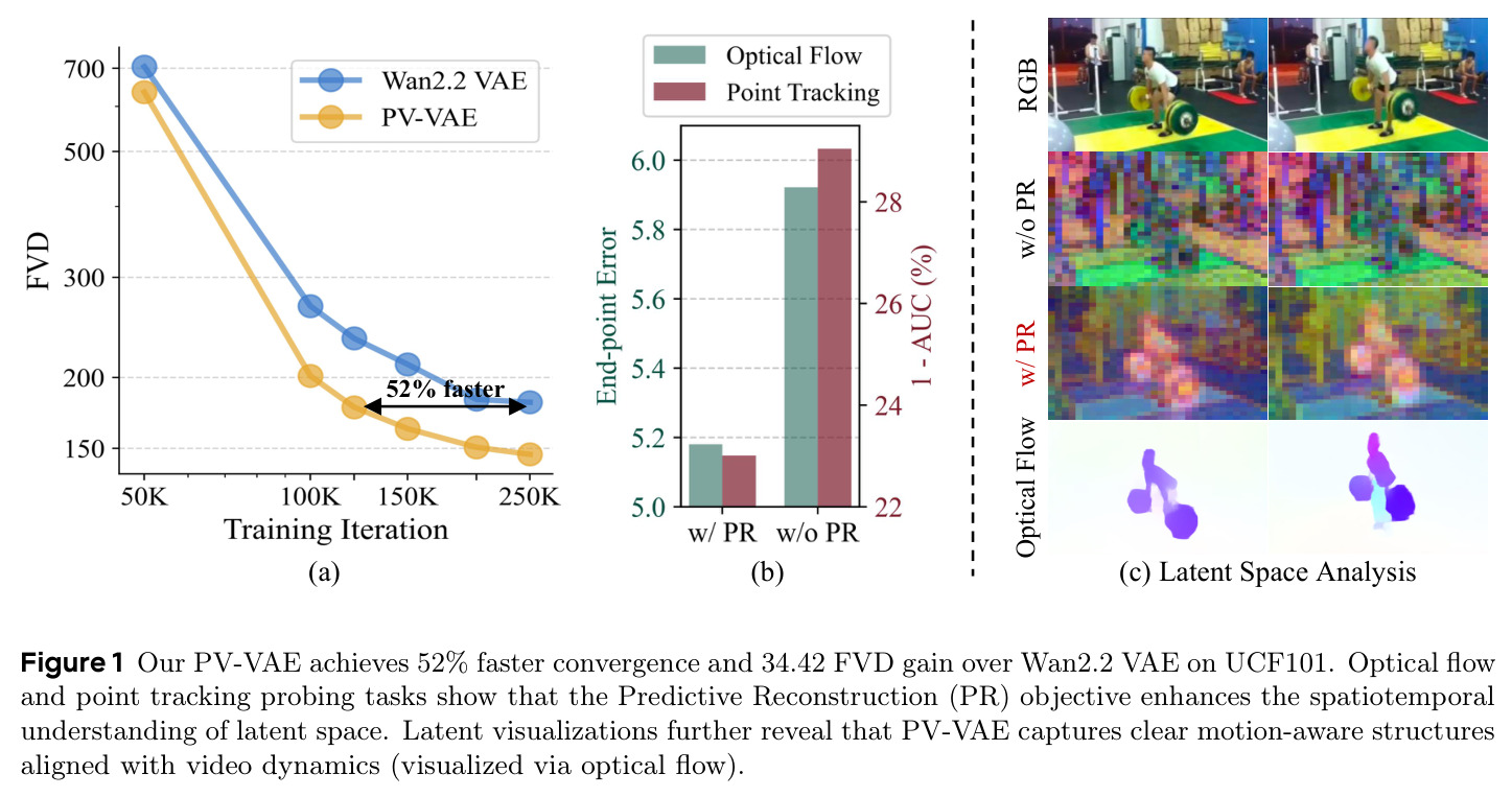 Our PV-VAE achieves 52% faster convergence and 34.42 FVD gain over Wan2.2 VAE on UCF101.