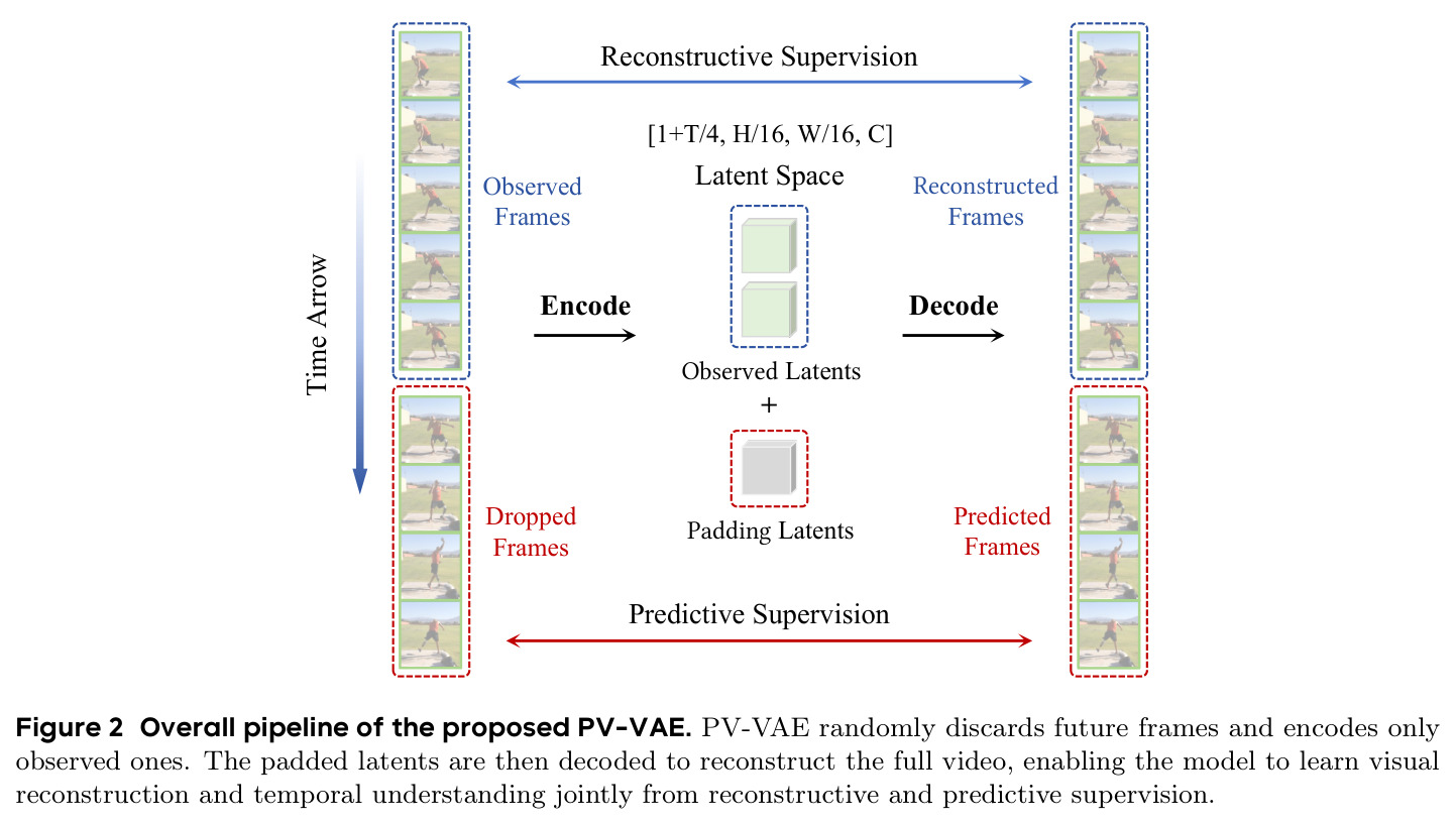 Overall pipeline of the proposed PV-VAE.
