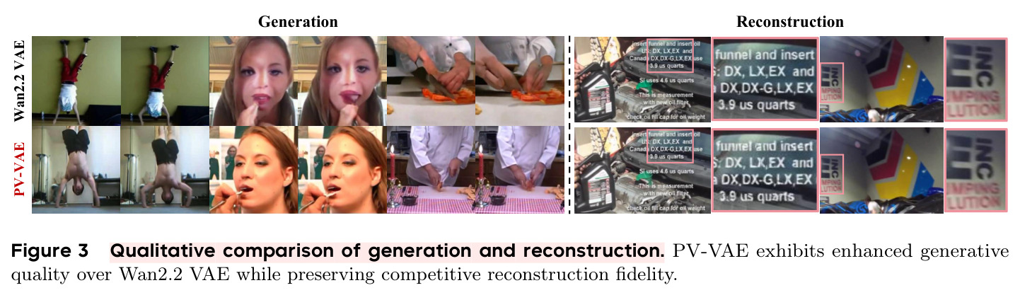 Qualitative comparison of generation and reconstruction.